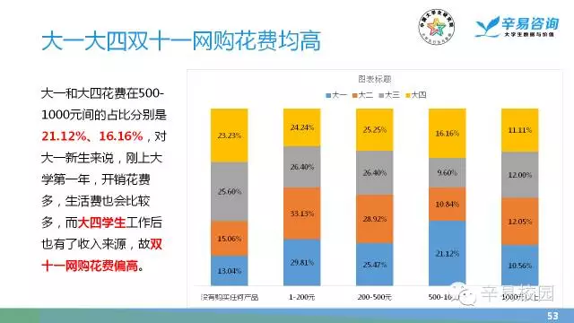 大学生网购调查报告