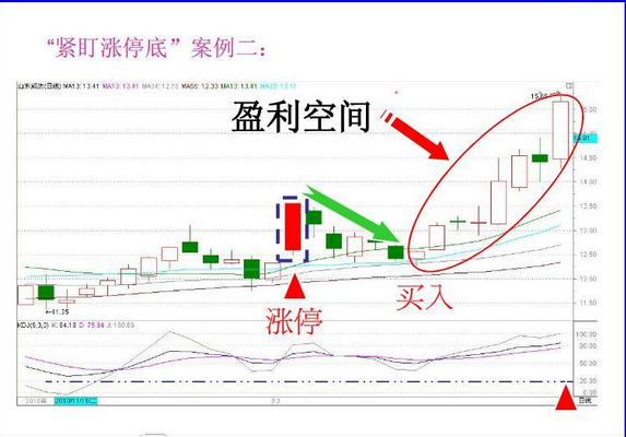 K线图基础知识：K线之紧盯涨停底