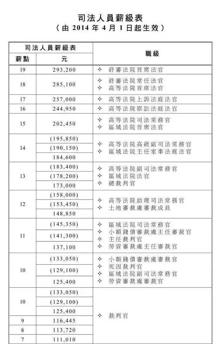 比较香港大学教授薪酬与香港法官薪酬谁高?