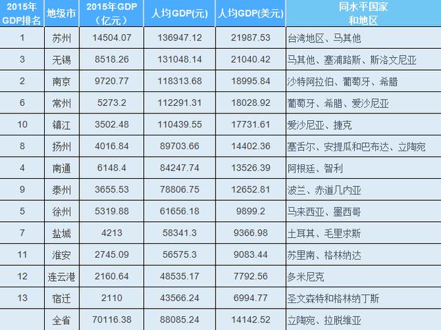 南昌与宿迁比GDP_江西11地市2020年GDP公布 ,九江赣江不分上下