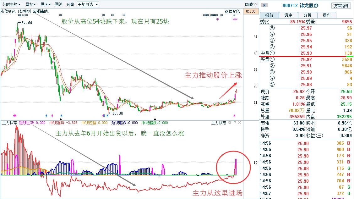 个股案例二:中国中冶,股价处于相对低位 主力增仓 20天内有过涨停.