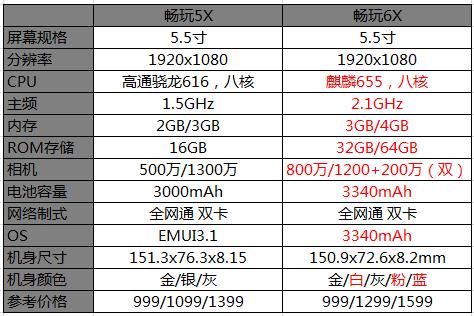 +1不簡單，看看新榮耀暢玩6X帶來哪些變化 科技 第2張