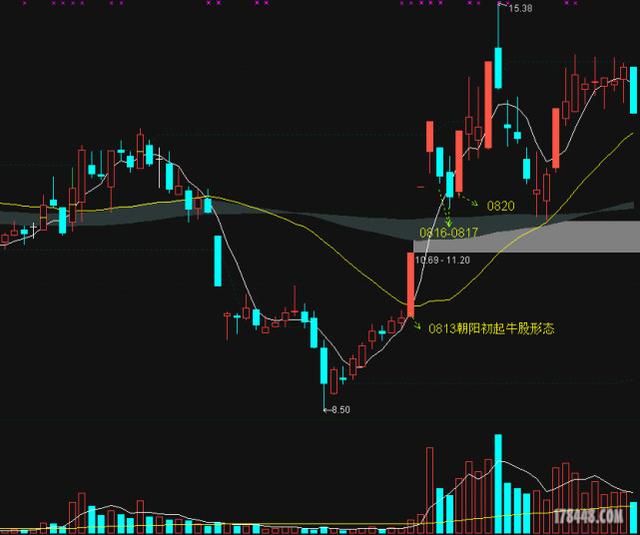 海豚嘴牛股形态启动;惠博普002554在8月16日属于仙人指路牛股形态等等