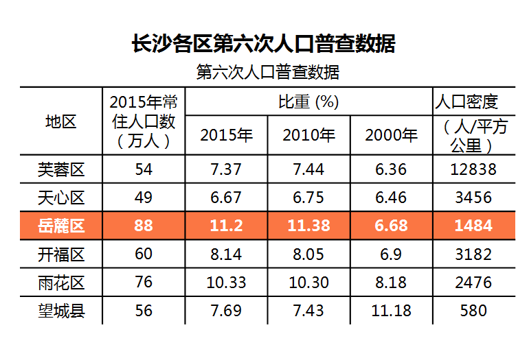 长沙外来人口有多少_几天后,长沙即将变成一个你不认识的城市