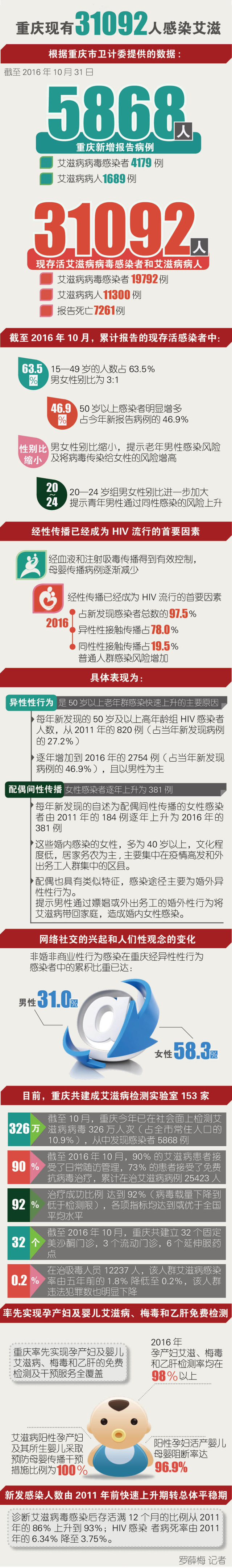 今年重庆新增艾滋病报告病例5868例 请对他们多一份关心