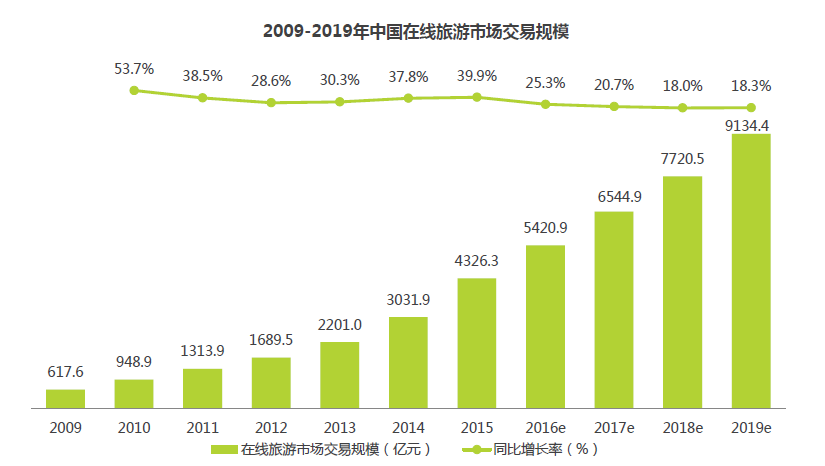 3亿元,同比增长39.9.预计2016年中国在线旅游市场交易规模可达5420.