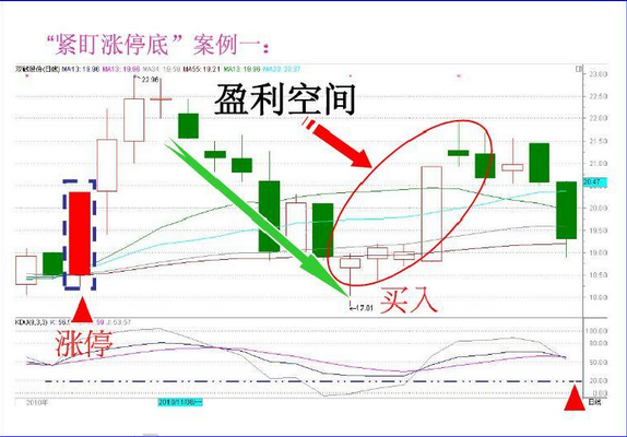 K线图基础知识：K线之紧盯涨停底