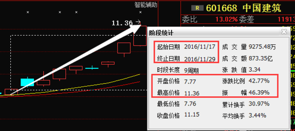 明日操作策略:11月17日策略牛股,中国建筑,截止目前累计涨幅达42%.