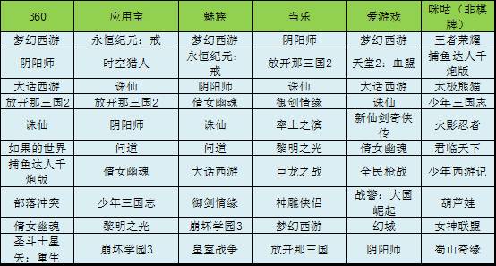 10月安卓渠道数据分析:网游收入榜MMO占26%