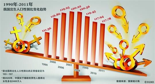 人口出生性别比失衡_出生人口性别比严重失衡写入政府工作报告(2)