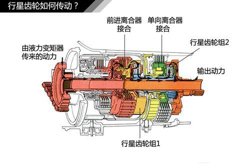 汽车发动机:at,cvt,dsg自动变速箱结构及原理