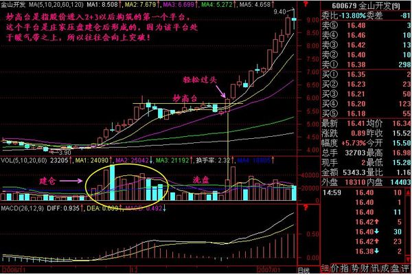 短线炒股独家绝密技巧 高手透露牛股必涨形态