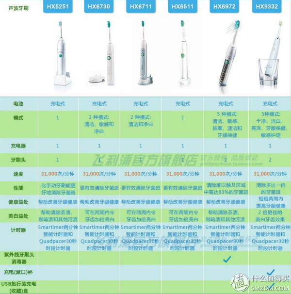 飞利浦sonicare   一般而言喜欢声波式电动牙刷,飞利浦是不二之选