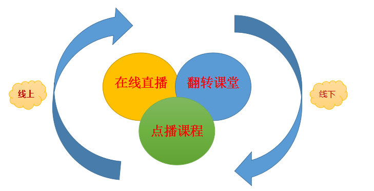 1."点播视频 翻转课堂 在线直播"三位一体