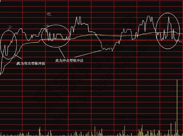 另外,在分时图中,冲击波,回头波,脉冲波,杀跌波,试盘波是常见的波形