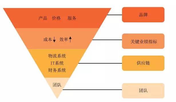 管理丨京东集团:基于价值链的全方位成本管理