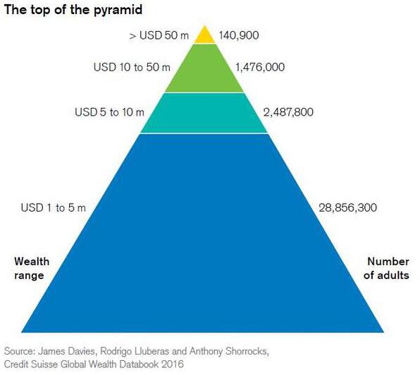 全球财富金字塔