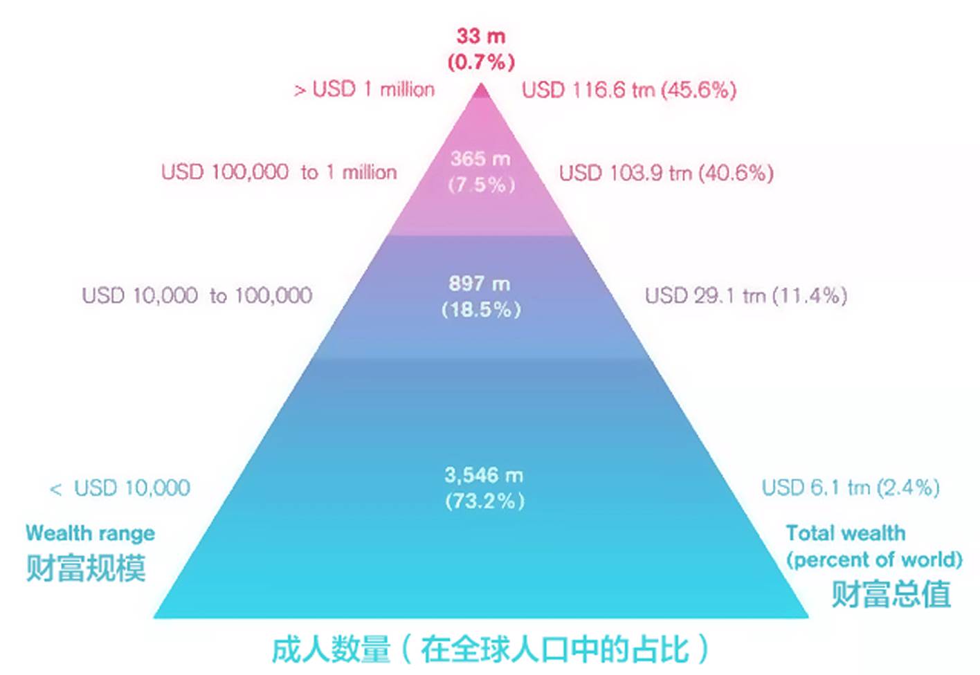 财富金字塔数据显示,贫富差距正快速拉大