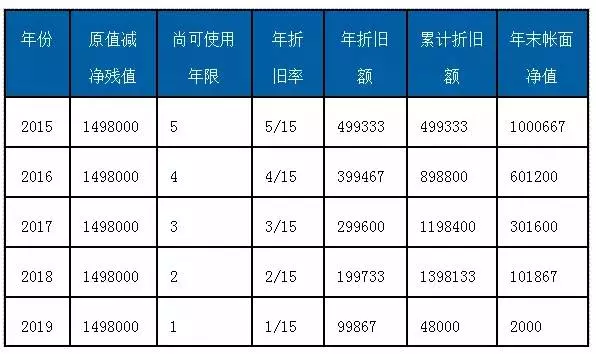 gdp包含固定资产折旧_新增加的固定资产,通常从什么时候开始计提折旧啊