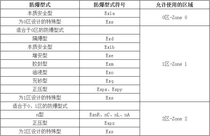 防爆电气技术与危险区域有何关系