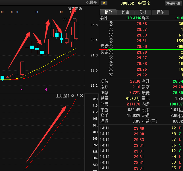 中青宝(300052)王者归来,回调就是买入机会!