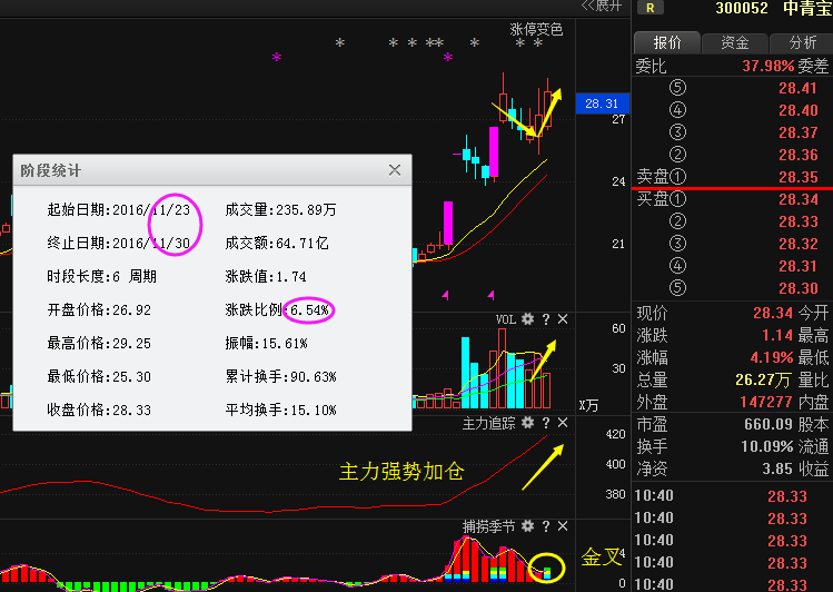 我关注最多的就是 易事特300376,三垒股份002621,这几只股票究竟怎