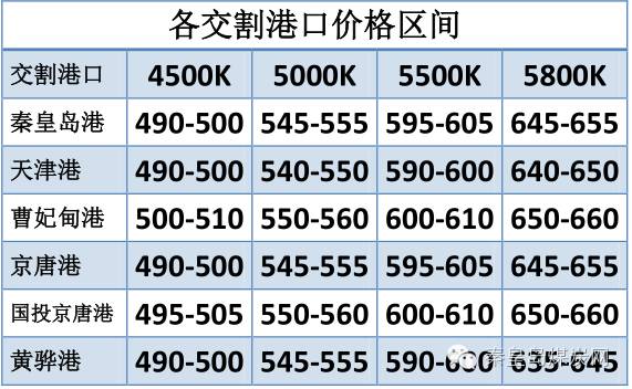 【最新环指】环渤海动力煤价报收599元\/吨