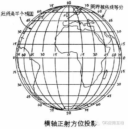 横轴方位投影,投影面与地轴相平行;正轴方位投影,投影面与地轴相垂直