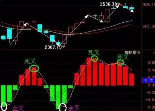 macd指标死叉见顶信号