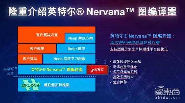 wzatv:【j2开奖】发力Nervana人工智能平台 英特尔推深度学习芯片