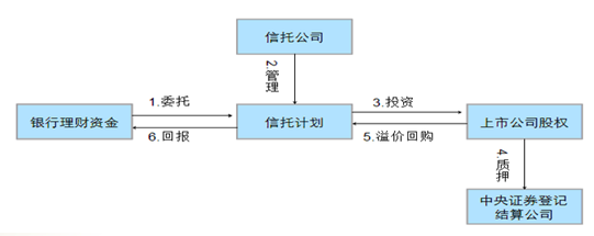 12类银信合作业务模式流程图