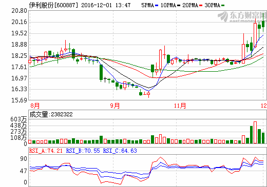 利好蓄势待发:伊利股份(600887)或将开启暴涨