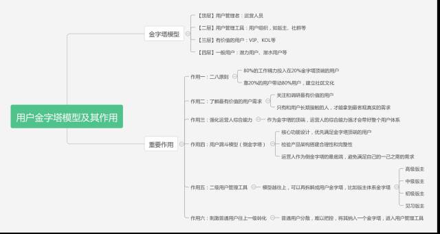 用户运营|知乎案例剖析:用户金字塔模型的5个应