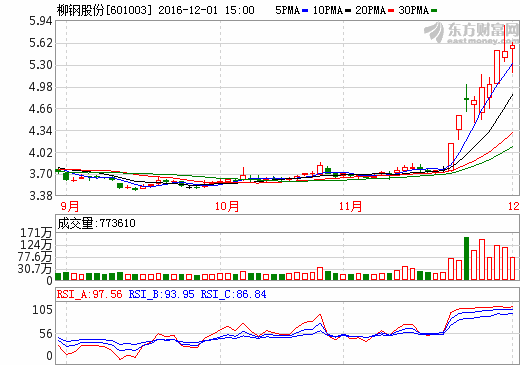 柳钢股份601003最新利好消息公布,后市如何演