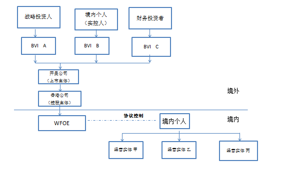 红筹架构和vie区别