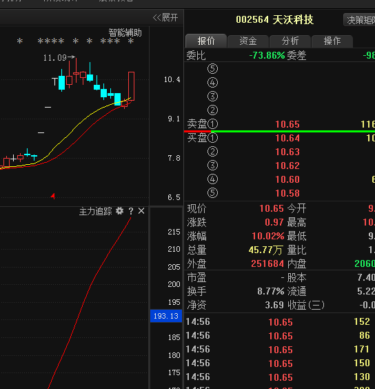 天沃科技(002564)最后的机会,主力明天将有大动作