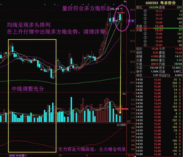 粤泰股份:主力高度控盘,资金大幅流进,有望涨停