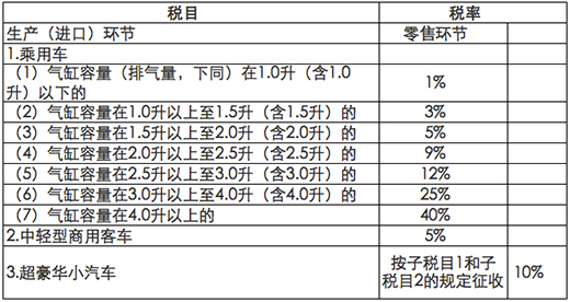 全车戴T:汽车消费税调整对车市有何影响?