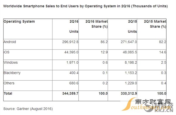 2016年全球手机销量排行榜前十名 你看了吗?