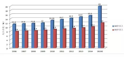 我国老年人口总数_图7:我国老年人口抚养比递增-政策简报 我国人口老龄化的趋