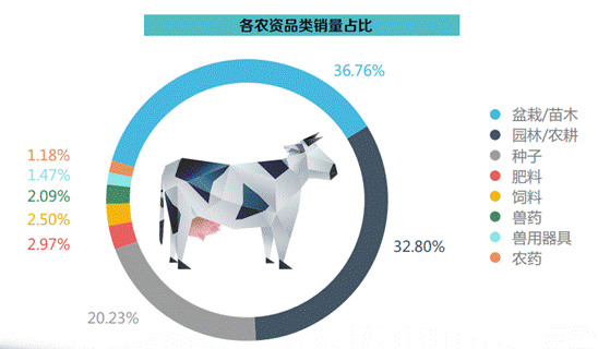 京东大数据看农村电商消费趋势 快销将成新增