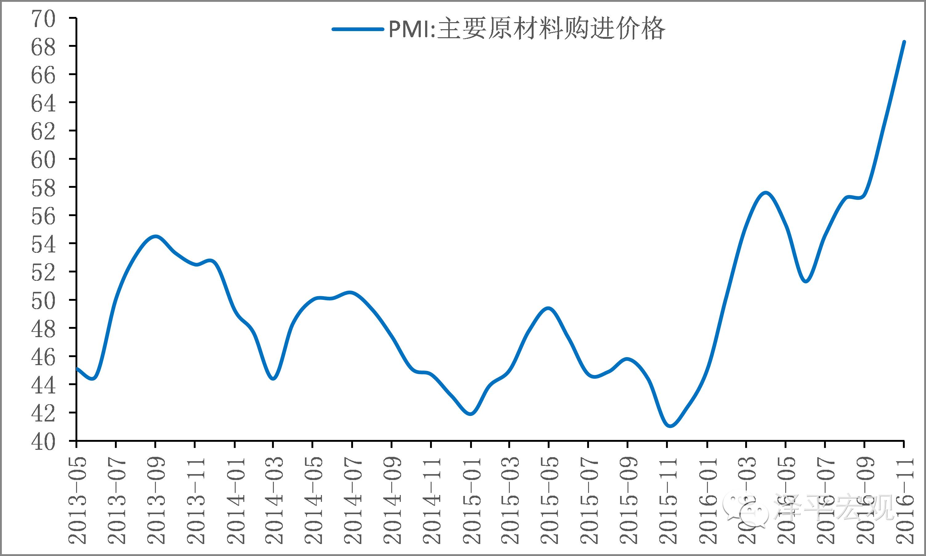 【泽平宏观】重视通胀大幅上升,买股票防通胀!——点评11月中采pmi