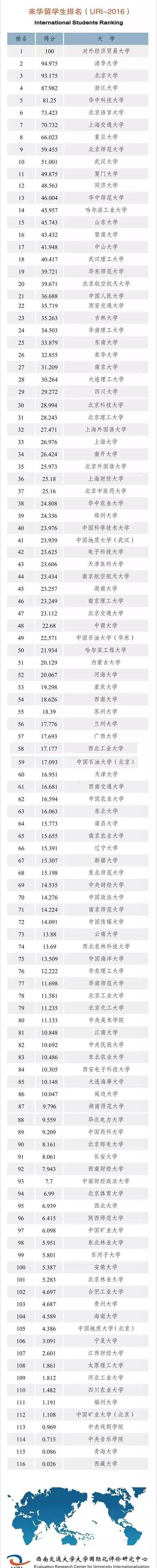 药大上榜中国大学国际化水平百强!