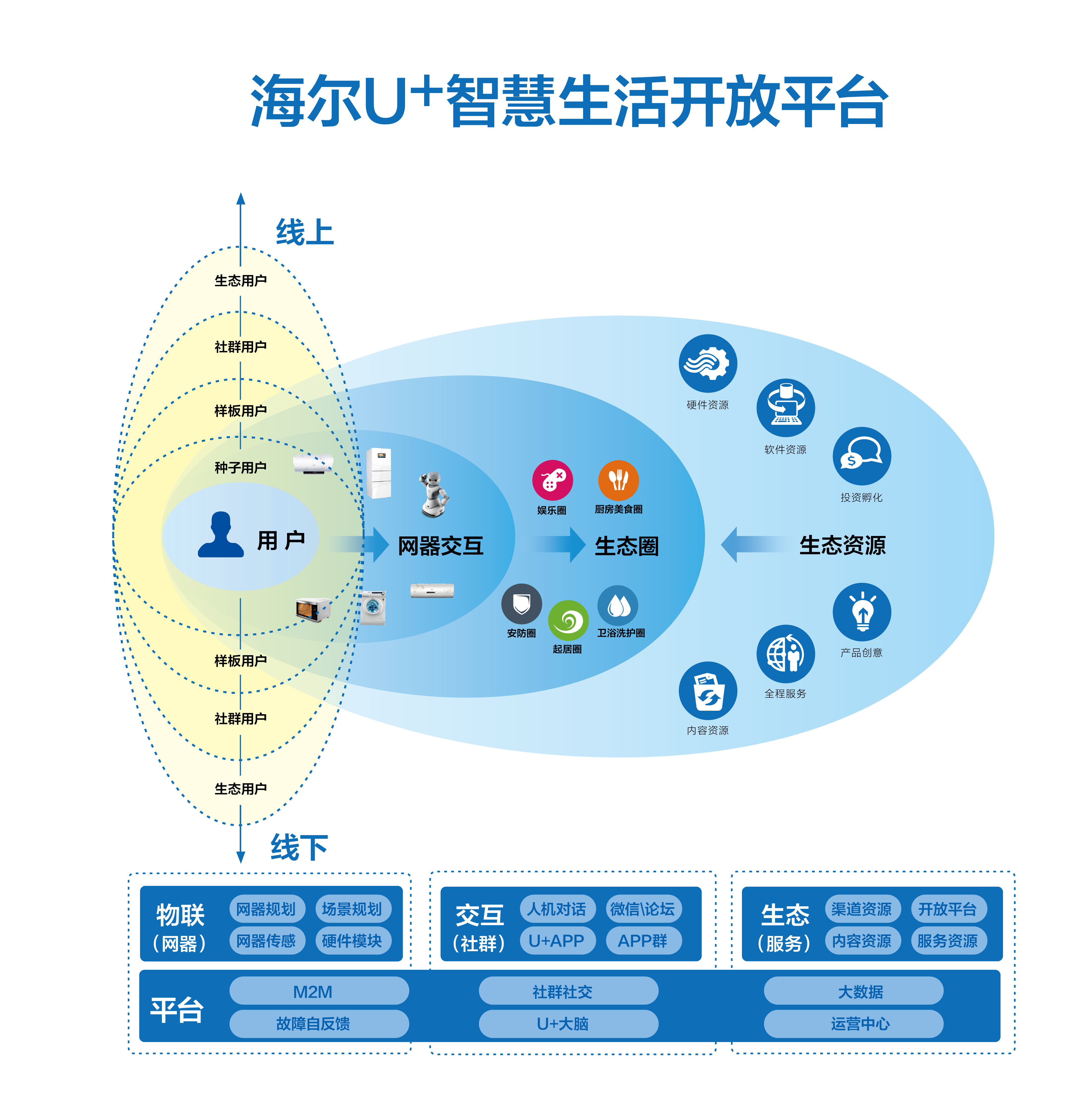 打破   由于物联网领域并没有成熟商业模式可借鉴,参与该领域的企业都