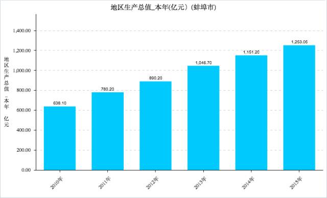 蚌埠市人口数_蚌埠市地图