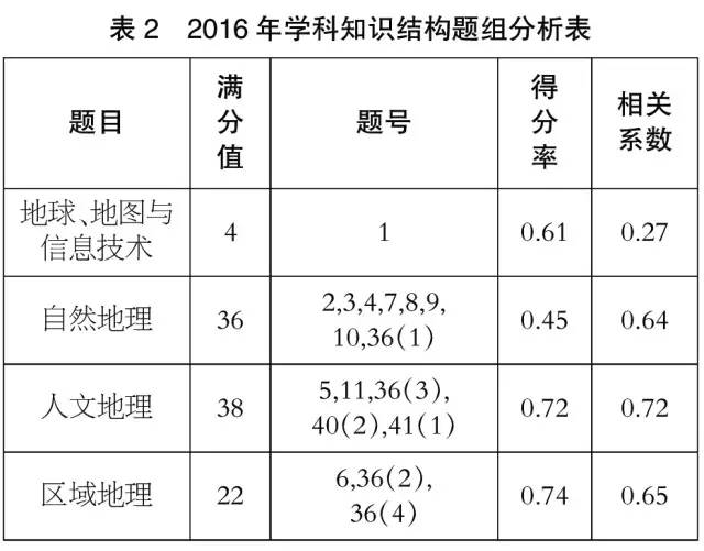【权威】2016年高考北京卷学科评价研究报告