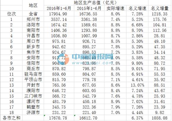 河南省各市gdp排名一览表_前9个月河南省辖市GDP 郑州总量第1鹤壁增速第1(3)