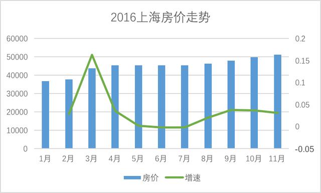 上海、天津又限购,房价增速放缓,但仍在涨