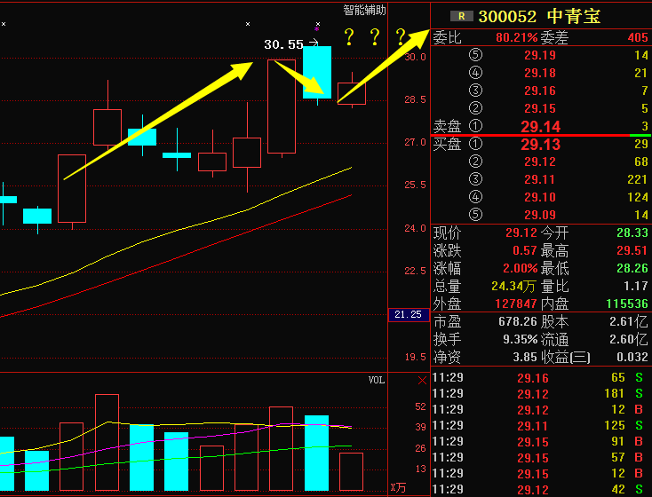 中青宝300052:千金难买牛回头,强势反弹冲涨停!