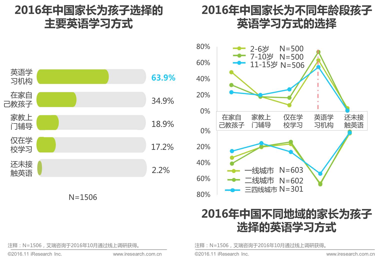 中国少儿英语学习现状白皮书